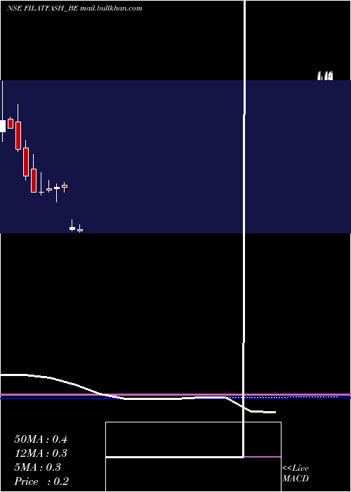  monthly chart FilatexFashions