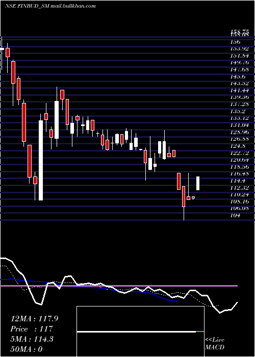  Daily chart FinbudFinancial