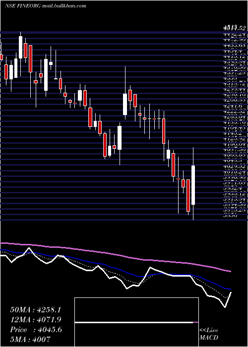  Daily chart FineOrganic