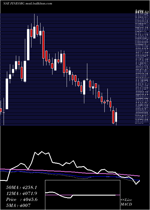  weekly chart FineOrganic