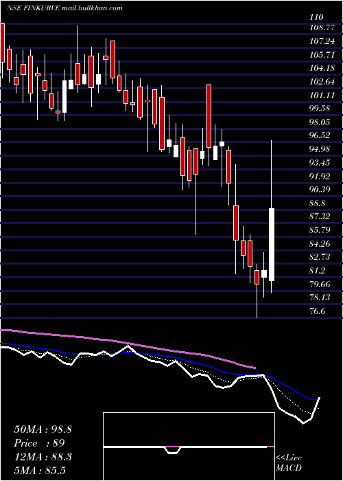  Daily chart FinkurveFinancial