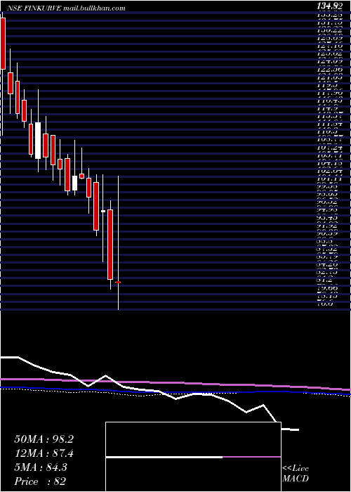  weekly chart FinkurveFinancial