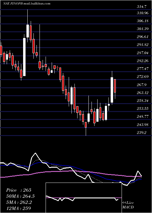  Daily chart FinoPayments