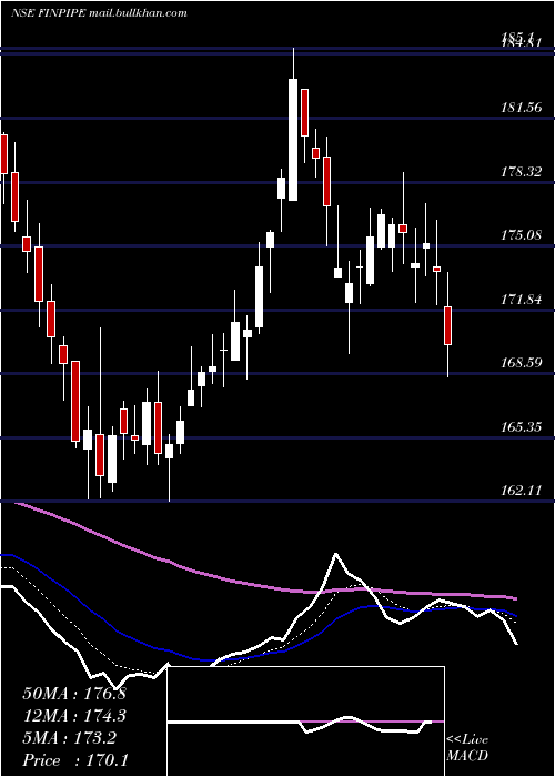  Daily chart FinolexIndustries