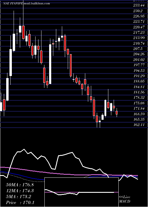 weekly chart FinolexIndustries