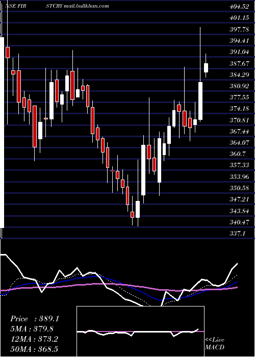  Daily chart BrainbeesSolutions