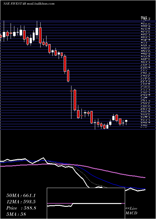  Daily chart FiveStar