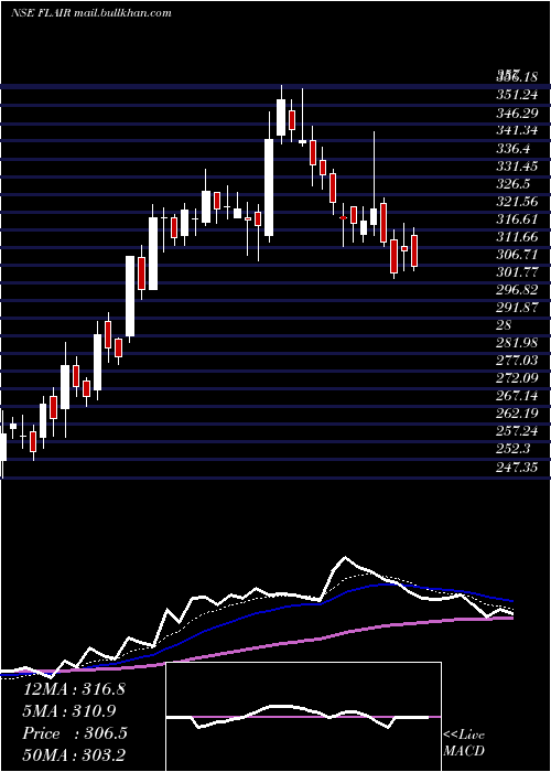  Daily chart FlairWriting