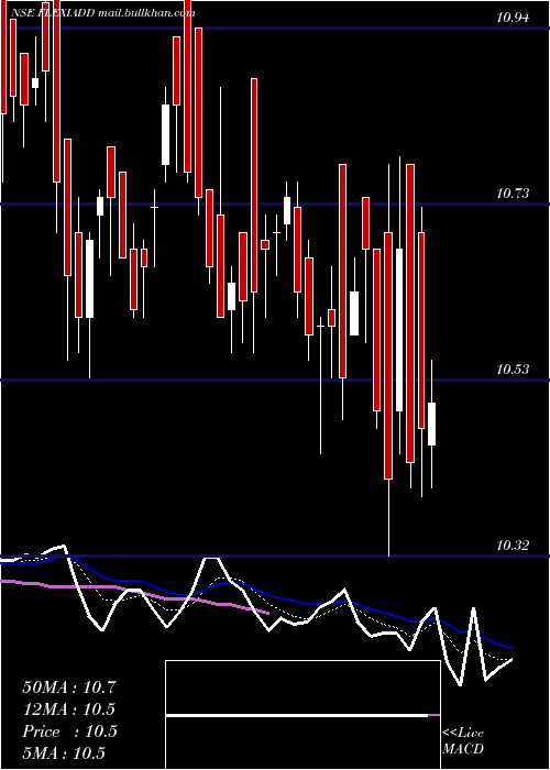  Daily chart DspamcFlexiadd