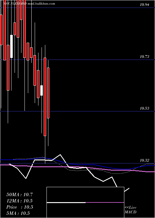  weekly chart DspamcFlexiadd