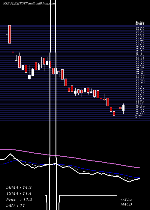  Daily chart FlexituffInternational