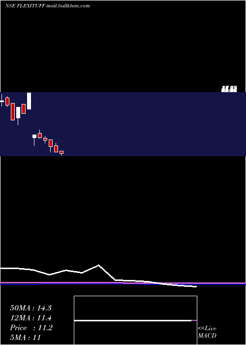  monthly chart FlexituffInternational