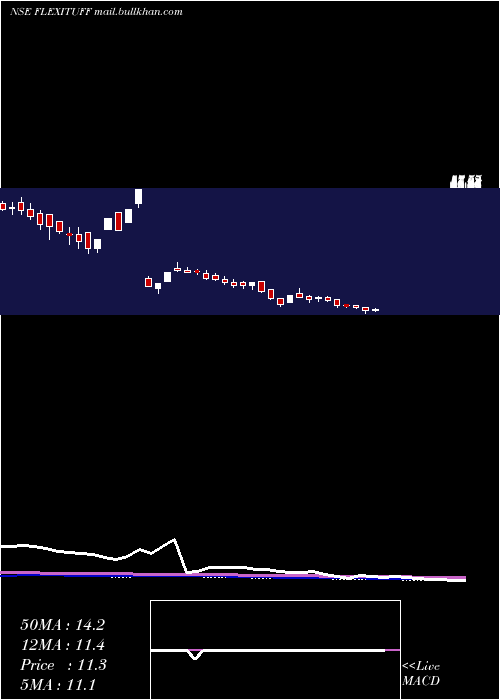  weekly chart FlexituffInternational