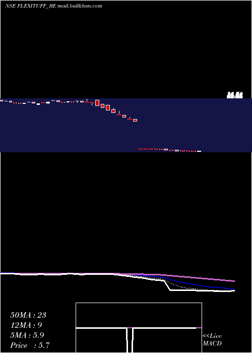  Daily chart FlexituffInter