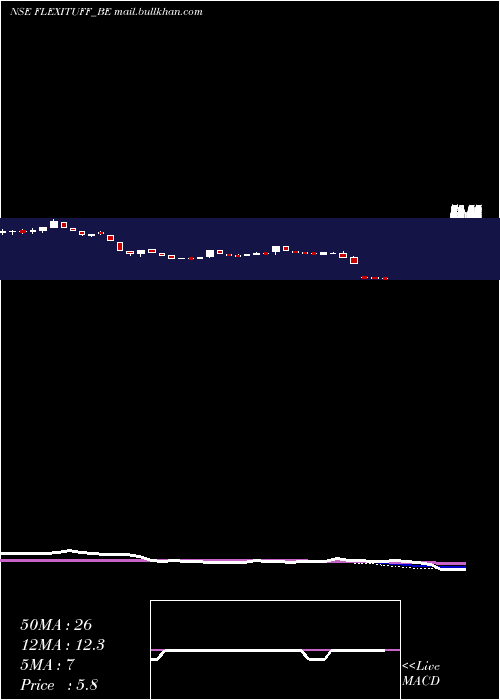  weekly chart FlexituffInter