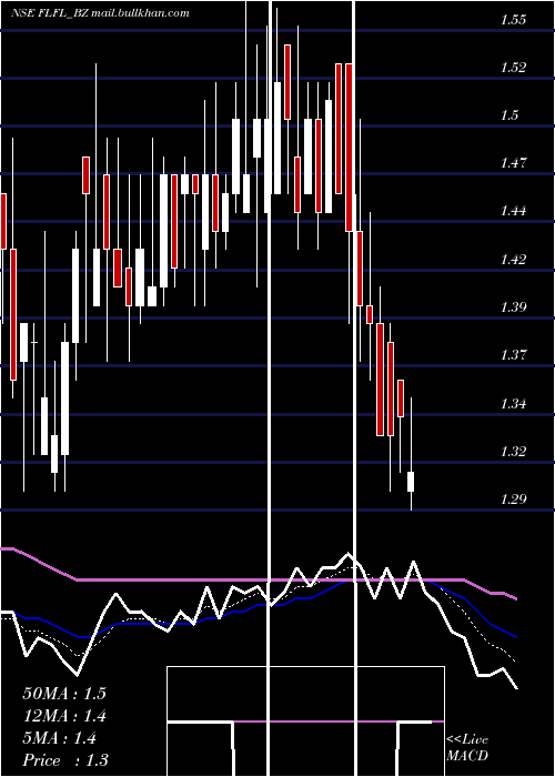  Daily chart FutLifestyle