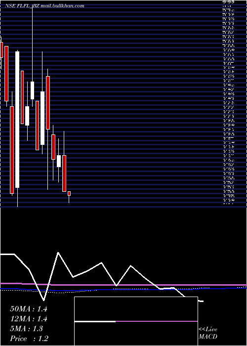  monthly chart FutLifestyle