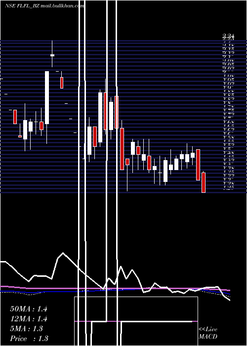  weekly chart FutLifestyle
