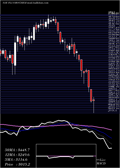 Daily chart GujaratFluorochem