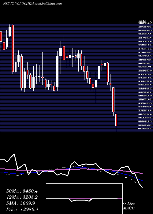  weekly chart GujaratFluorochem