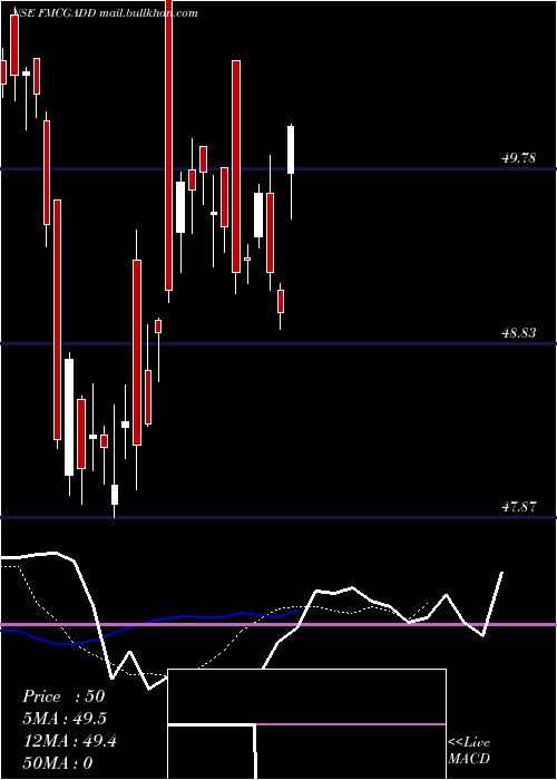  Daily chart DspamcFmcgadd