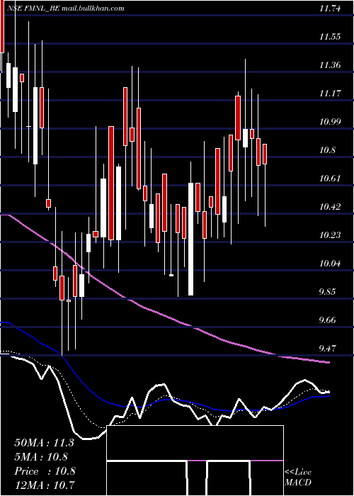  Daily chart FutureMkt