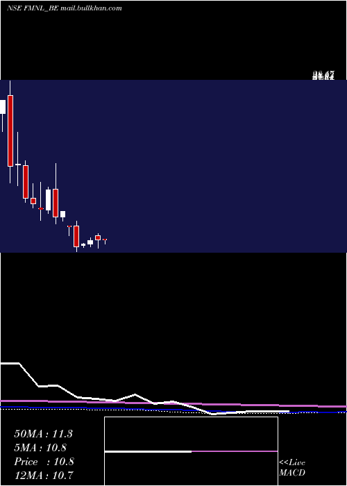  monthly chart FutureMkt