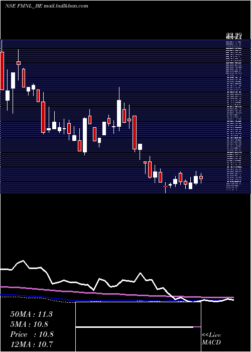  weekly chart FutureMkt