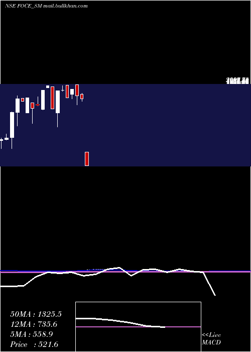  monthly chart FoceIndia