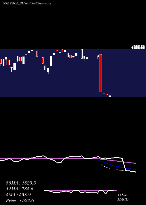  weekly chart FoceIndia