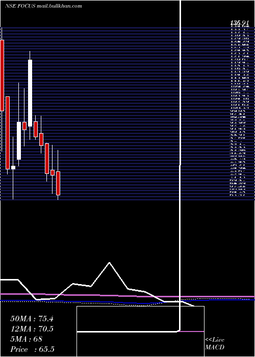 monthly chart FocusLightg
