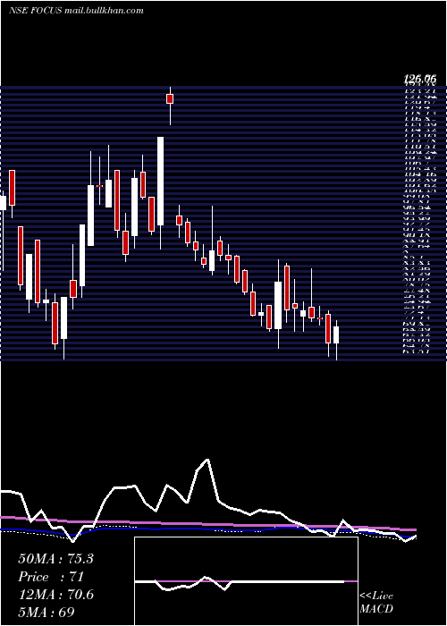  weekly chart FocusLightg