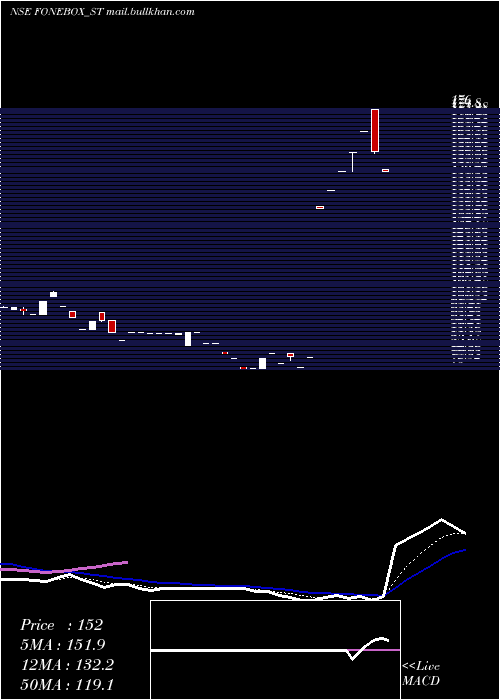  Daily chart FoneboxRetail