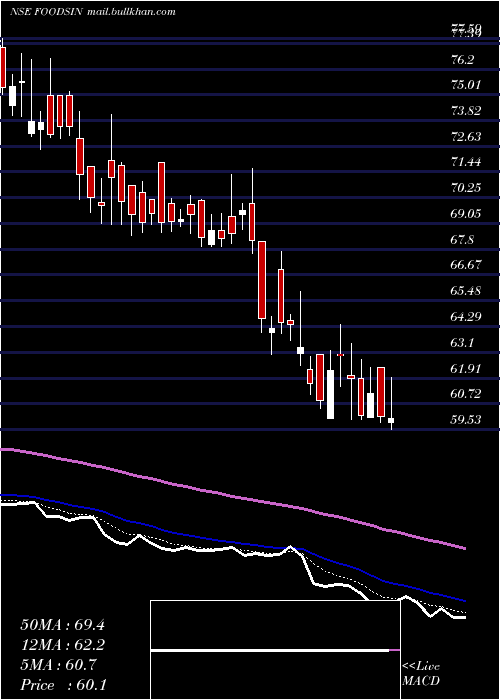  Daily chart FoodsInns