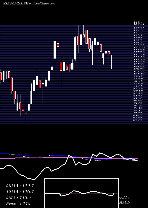  weekly chart ForcasStudio