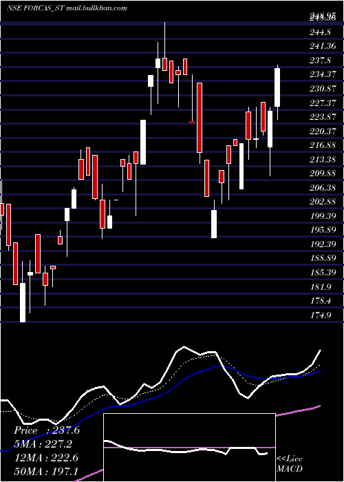 Daily chart ForcasStudio