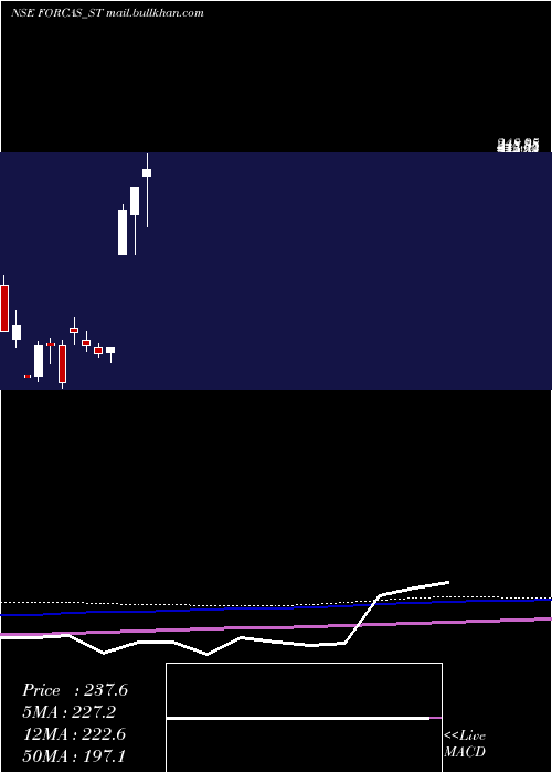  monthly chart ForcasStudio