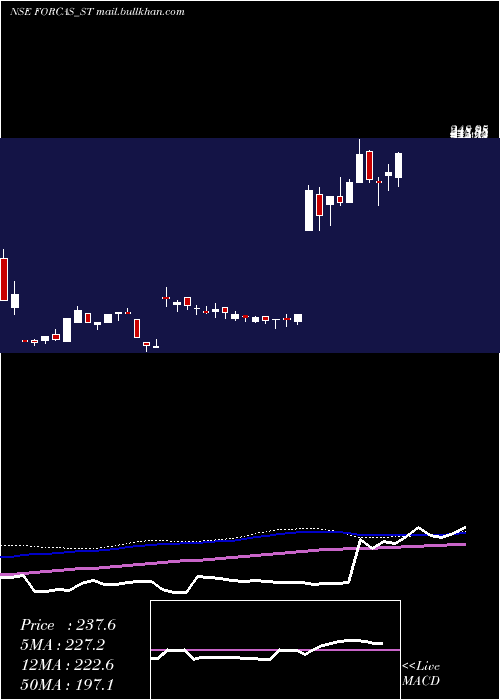  weekly chart ForcasStudio