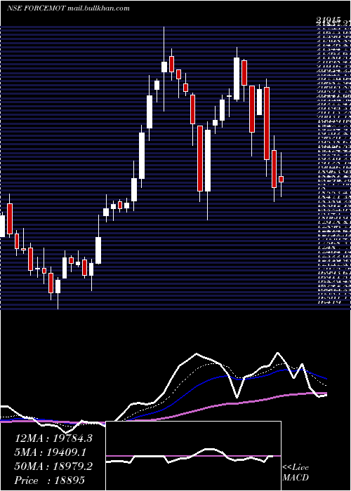  Daily chart ForceMotors