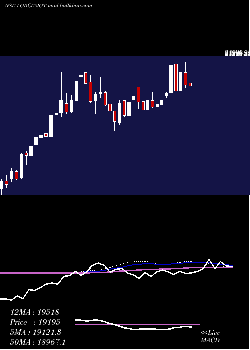  weekly chart ForceMotors
