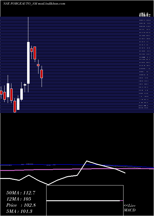  monthly chart ForgeAuto