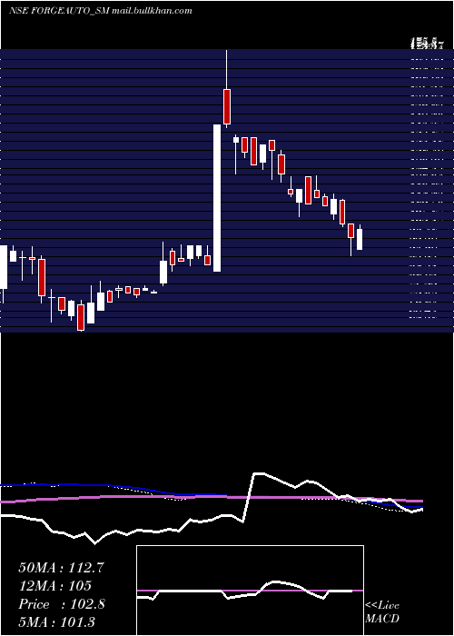  weekly chart ForgeAuto