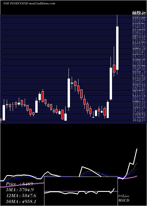  Daily chart FosecoIndia