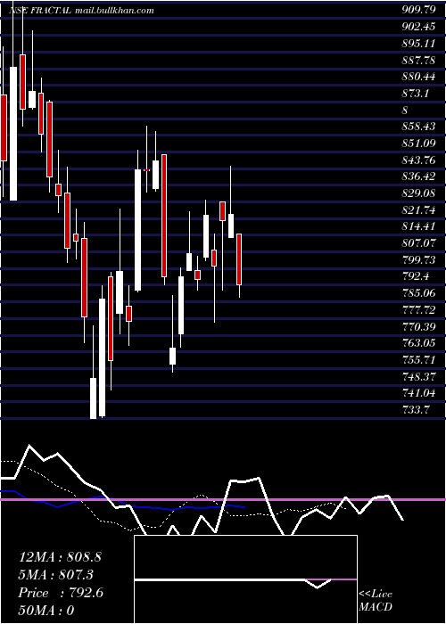  Daily chart FractalAnalytics