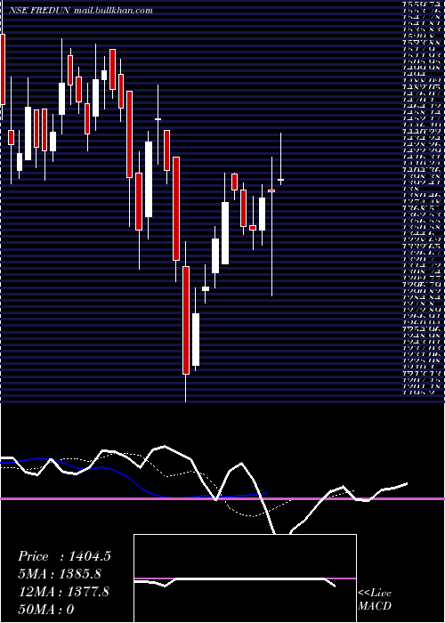  Daily chart FredunPharmaceuticals