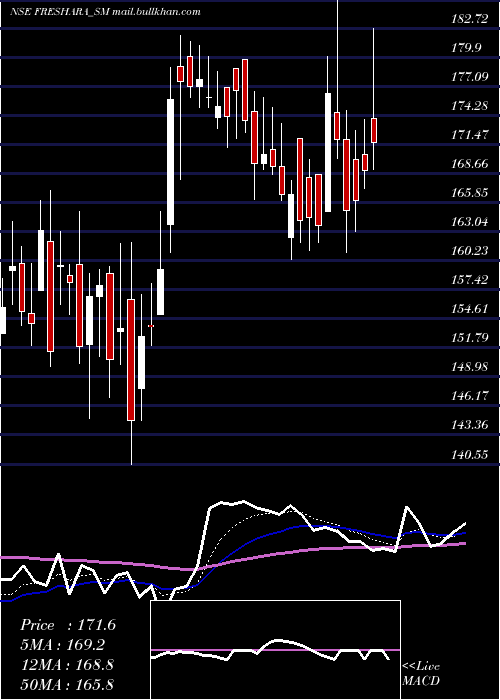  Daily chart FresharaAgro