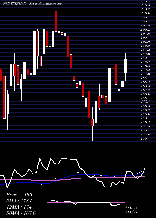 weekly chart FresharaAgro