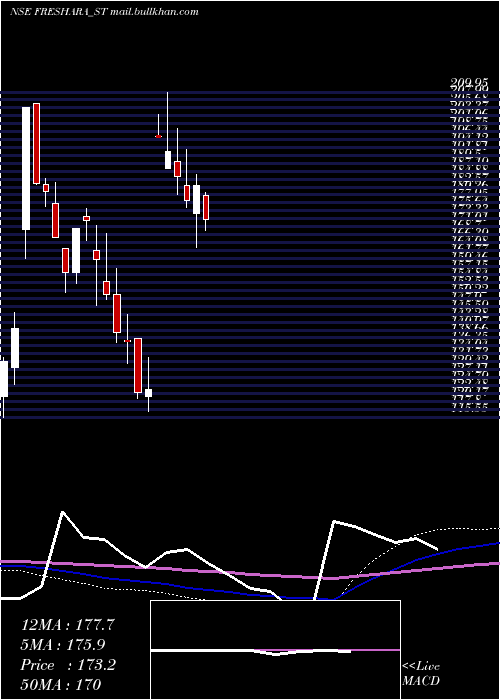  weekly chart FresharaAgro
