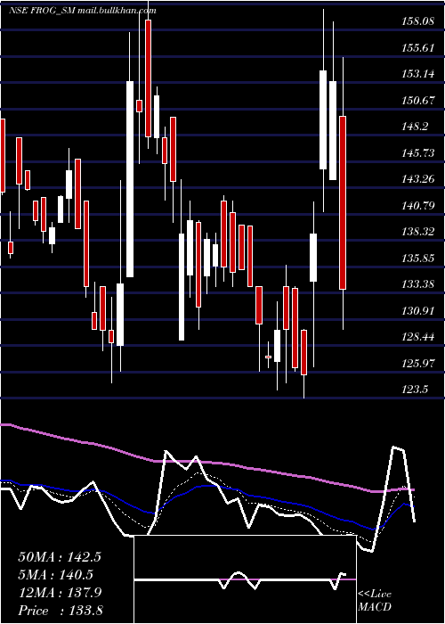  Daily chart FrogCellsat