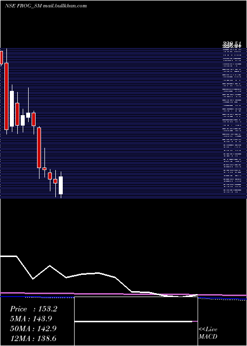  monthly chart FrogCellsat